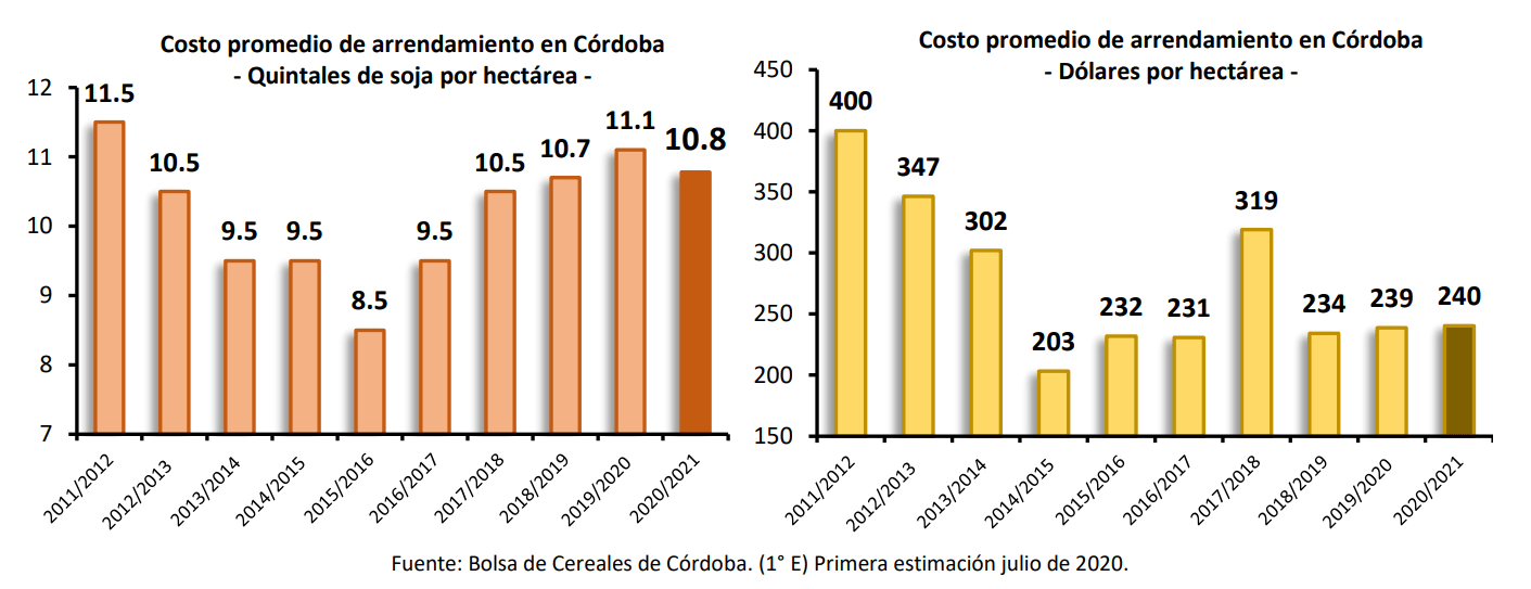 La soja que viene en C&oacute;rdoba: 330 d&oacute;lares para el Estado, 240 d&oacute;lares para el due&ntilde;o del campo y lo que quede para producirla
