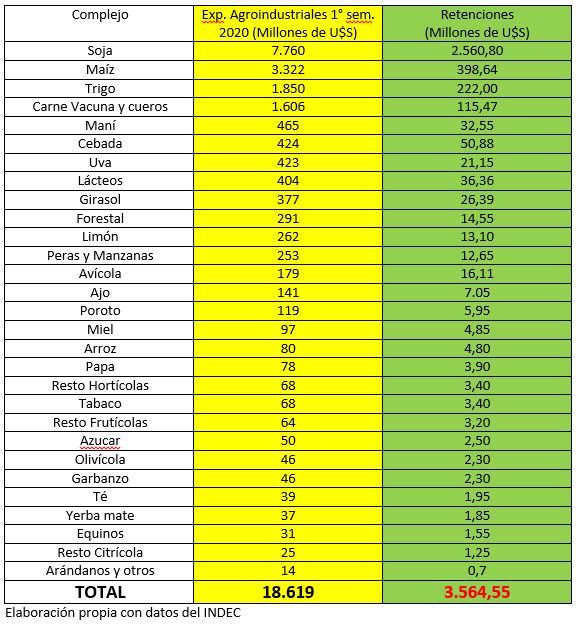 La crudeza de los datos: 1 de cada 5 d&oacute;lares que exporta el agro va al gobierno por v&iacute;a de las retenciones