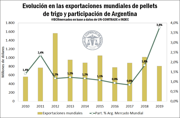 Un subproducto al que conviene prestarle atención: Las exportaciones de afrechillo o pellet de trigo crecieron más de 300% desde 2018