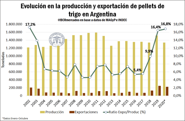 Un subproducto al que conviene prestarle atención: Las exportaciones de afrechillo o pellet de trigo crecieron más de 300% desde 2018
