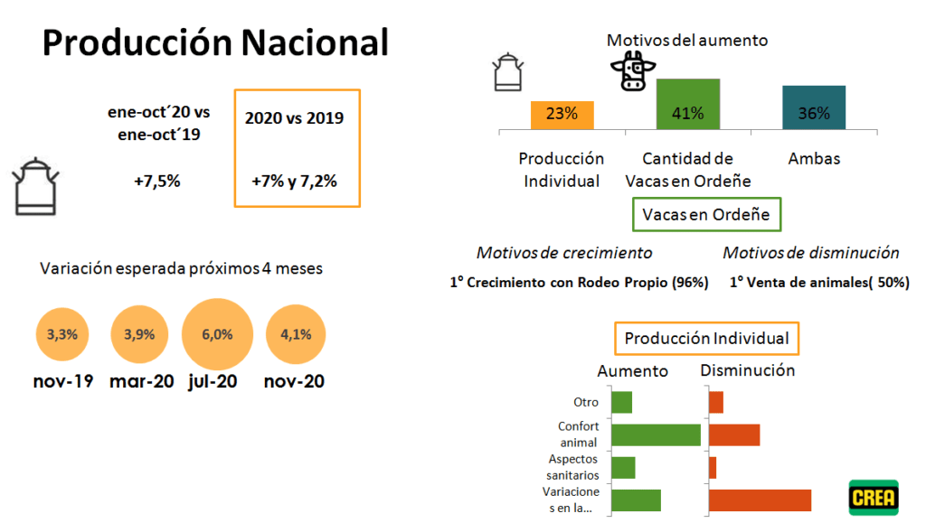 &iquest;Y c&oacute;mo andan los tambos CREA? Planean producir 4% m&aacute;s el pr&oacute;ximo verano, pero condicionados por la sequ&iacute;a y la baja de precios