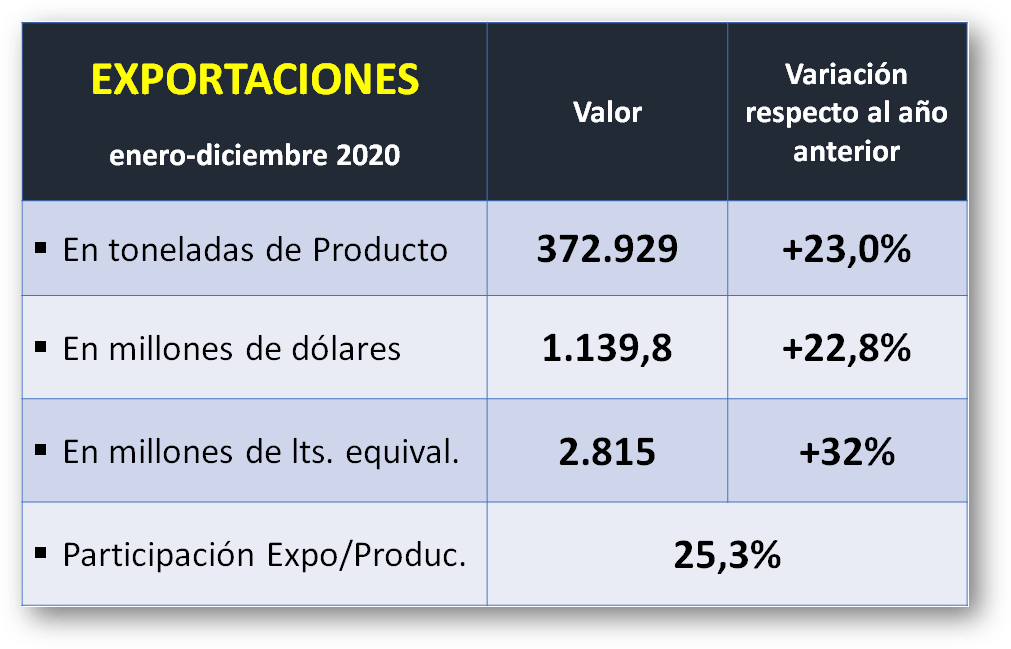 En 2020 la Argentina exportó uno de cada cuatro litros de leche que produjo y obtuvo 1140 millones de dólares
