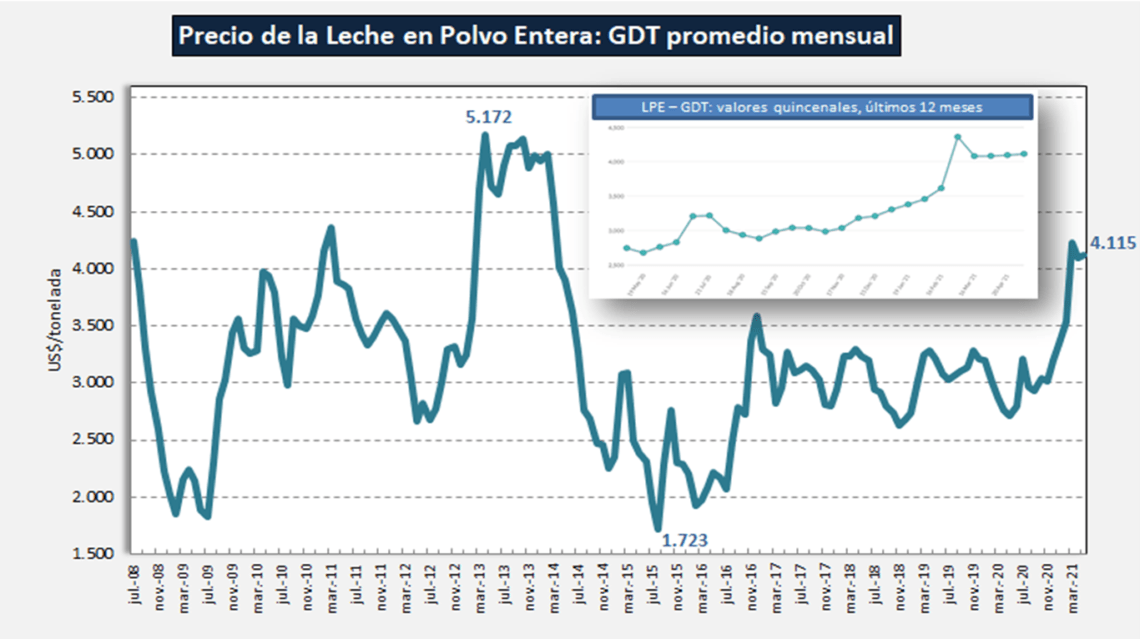 El otro commodity que aumenta, pero del que pocos hablan: La leche en polvo ya lleva varias semanas por encima de los 4.000 d&oacute;lares