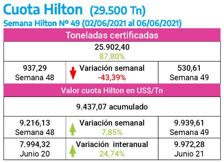 Segundo año consecutivo que no cumplimos la Cuota Hilton: Esta vez la culpa no fue del Covid sino de nuestra propia impericia