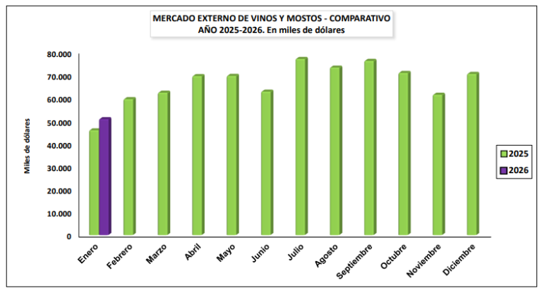 El impulso del vino blanco sostuvo las exportaciones vitivin&iacute;colas en el arranque de 2026
