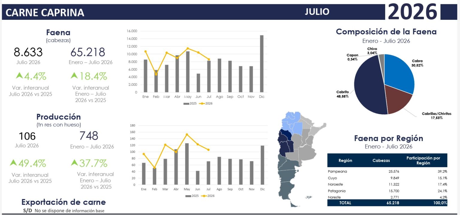 Chaco abre un nuevo mercado para la producci&oacute;n caprina y ya exporta cueros a China